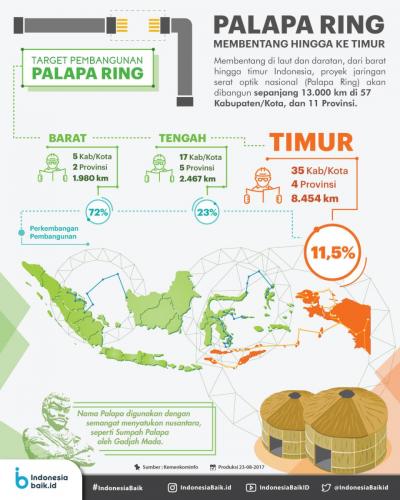 Palapa Ring Membentang Hingga Ke Timur